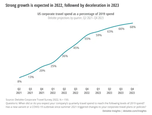 Projection of travel spending recovering as a percentage of pre-pandemic spending