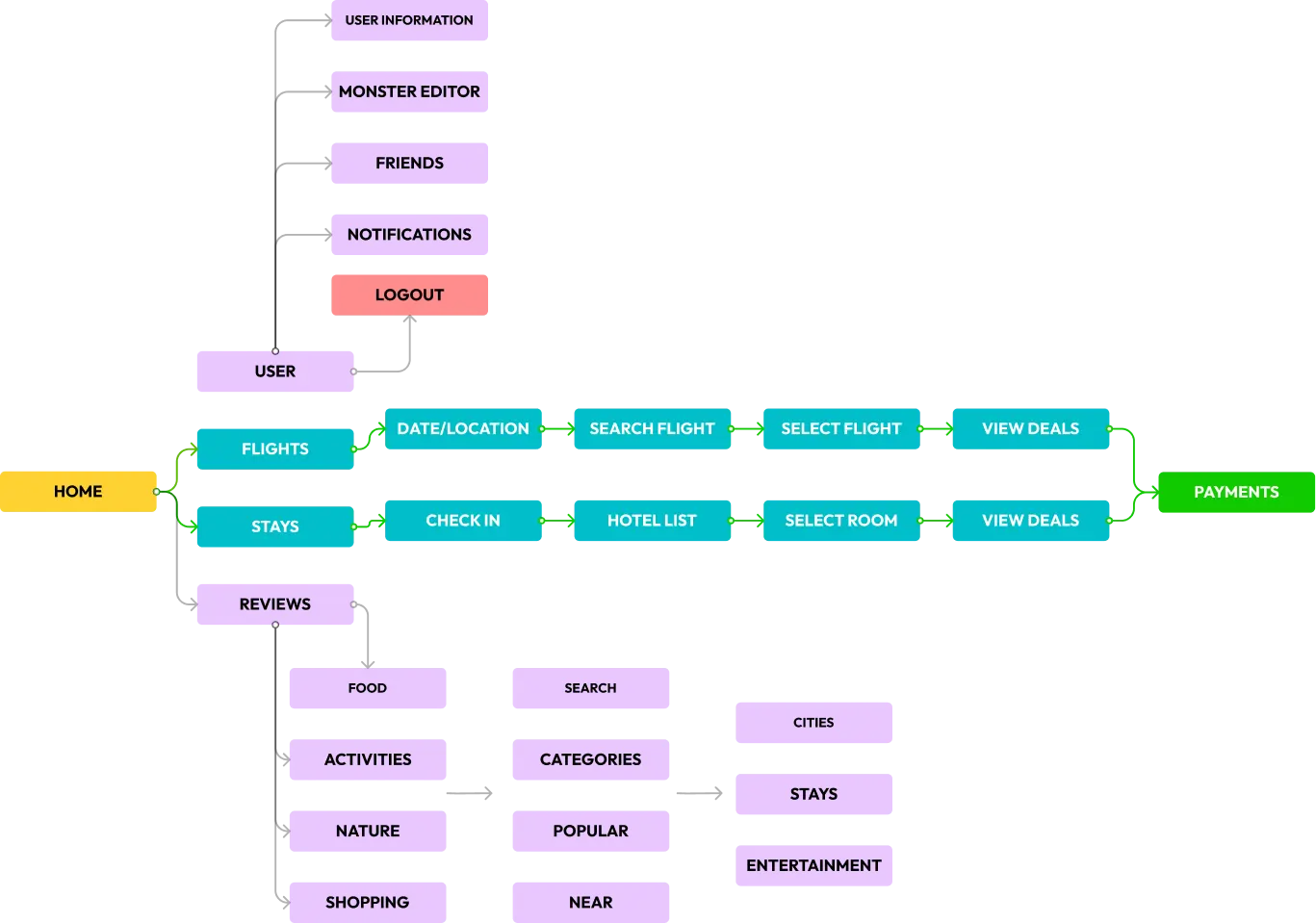 Site map: Home to Flights, Stays and Reviews, Flights and Stays leading to Payments, and a User branch with the Monster Editor, friends and notifications