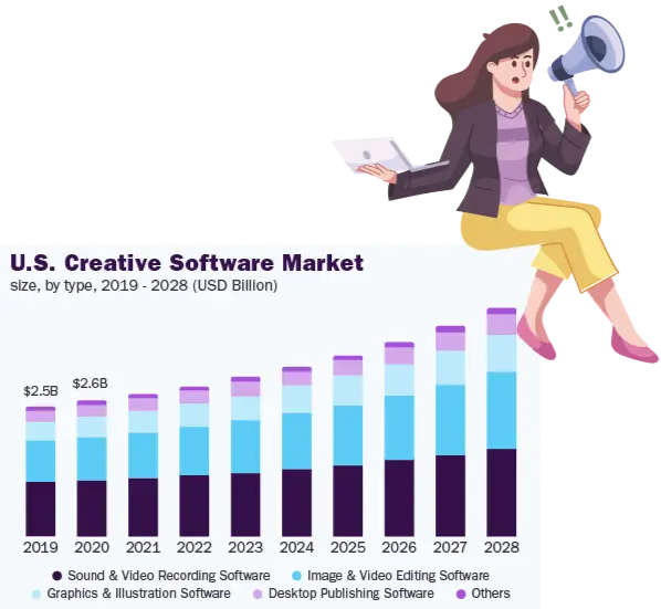 U.S. creative software market size by type, 2019 to 2028