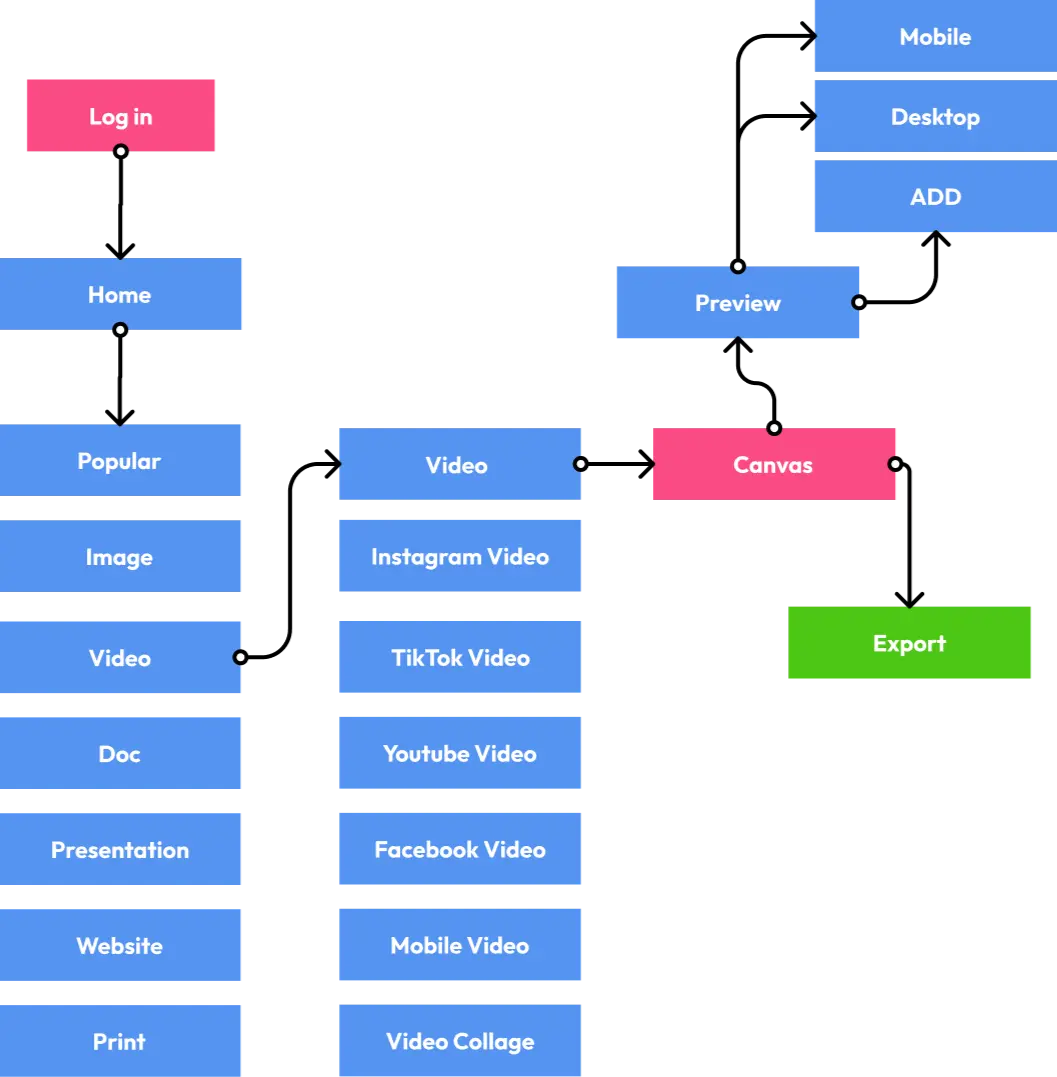 User flow: Log in, Home, template categories, Video, Canvas, Preview on mobile or desktop, Export